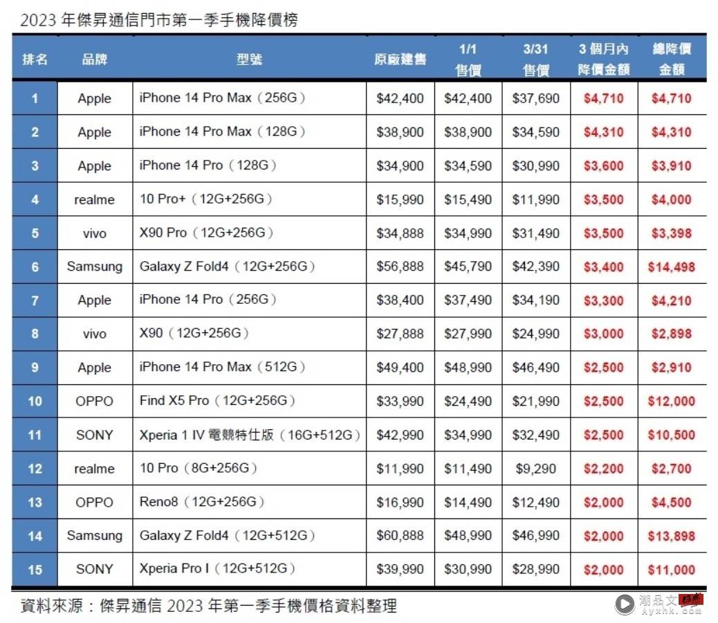 2023 Q1 手机降价排行榜出炉！ iPhone 14 Pro Max 跳水最多 数码科技 图2张